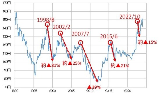 出所：リフィニティブ社データよりマネックス証券が作成