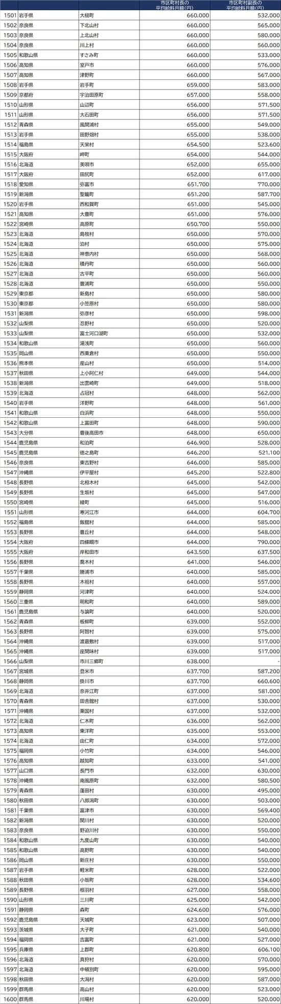 出所：総務省『令和2年地方公務員給与実態調査』より作成 ※条例で定めた１人当たりの支給額。減額措置をしている場合は、減額措置後の金額