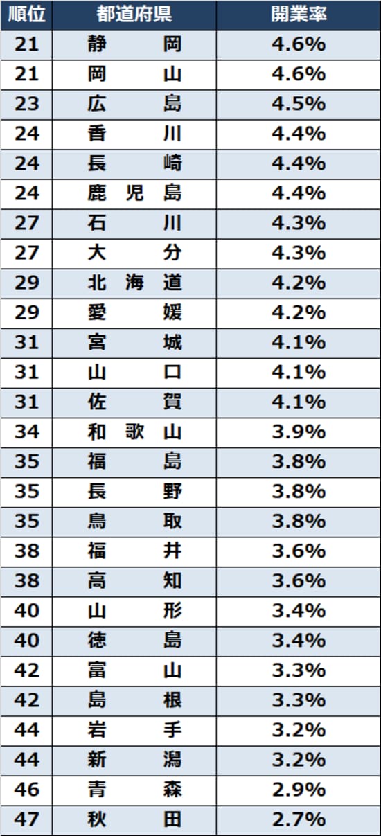 出所：中小企業庁『2022年版 小規模企業白書』より作成
