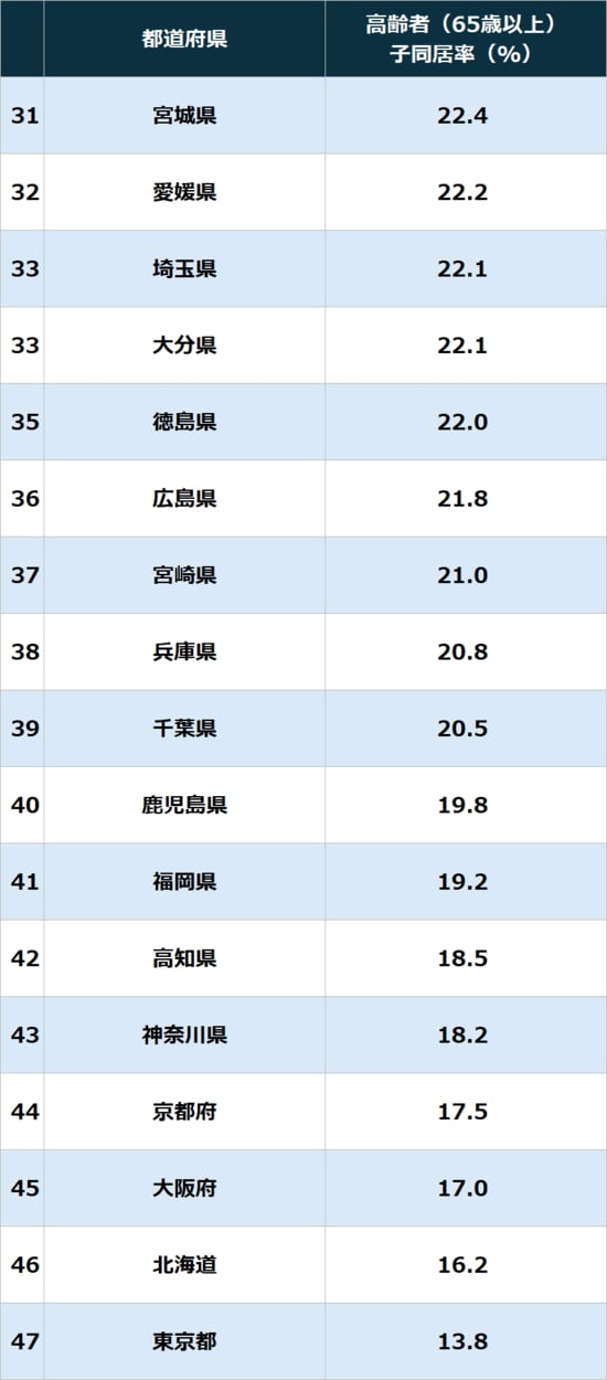 ※注1：65歳以上人口に占める「子と同居している人口」の割合（％）。 ※注2：令和7年（2025年）10月1日時点の国勢調査データ（原数値）に基づき算出。割合は小数点第2位を四捨五入。 （出所）総務省「令和7年国勢調査 人口等基本集計結果」より作成