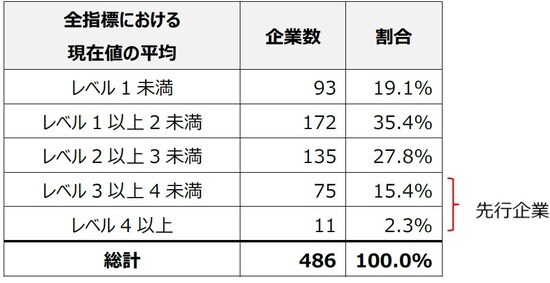 出典：独立行政法人 情報処理推進機構『DX推進指標 自己診断結果 分析レポート』（2021年版）