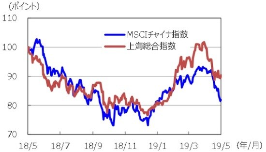 （注1）データは2018年5月21日～2019年5月21日。 （注2）2018年5月21日を100として指数化。 （出所）Bloomberg L.P.のデータを基に三井住友DSアセットマネジメント作成