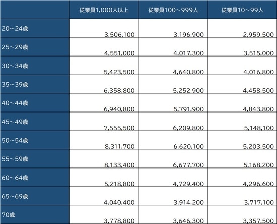 出所：厚生労働省『令和2年度賃金構造基本統計調査』より算出