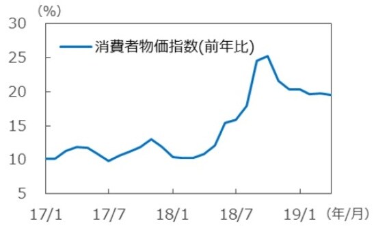 （注）データは2017年1月～2019年4月。 （出所）Bloomberg L.P.のデータを基に三井住友DSアセットマネジメント作成