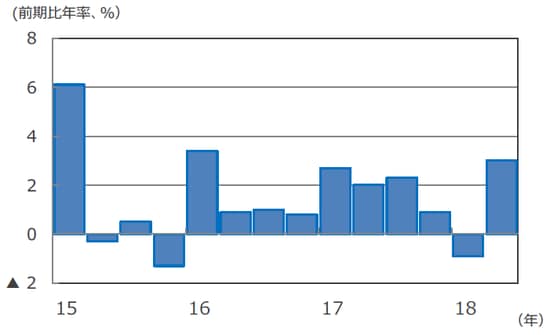 （注）データは2015年1-3月期～2018年4-6月期。前期比年率伸び率。 （出所） Bloomberg L.P.のデータを基に三井住友アセットマネジメント作成