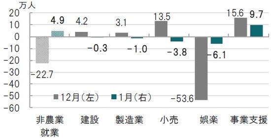 月次、期間：2020年12月（左）～2021年1月（右）、前月比、太字は1月 出所：ブルームバーグのデータを使用してピクテ投信投資顧問作成