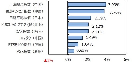 （出所）FactSet、Bloomberg L.P.のデータを基に三井住友DSアセットマネジメント作成