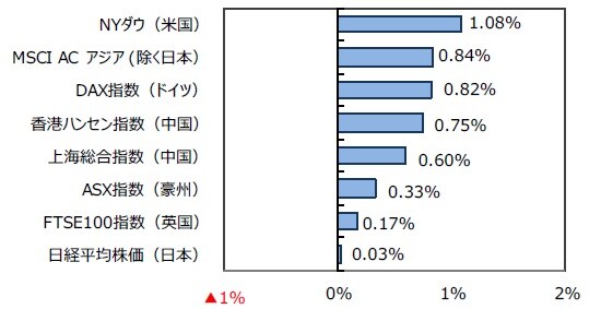 （出所）FactSetのデータを基に三井住友DSアセットマネジメント作成