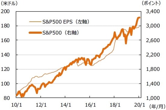※EPSとは…［Earnings Per Share］＝1株当たり利益。当期利益を発行済株式数で割ったものです。 （注）データは2010年1月～2020年1月。EPSはリフィニティブI/B/E/Sによる予想ベース。（出所）FactSetのデータを基に三井住友DSアセットマネジメント作成