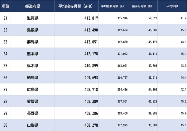 出所:総務省『令和4年地方公務員給与実態調査』より ※教育公務員の数値