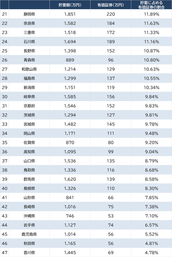 出所：総務省『家計調査 貯蓄・負債編』（2022年）