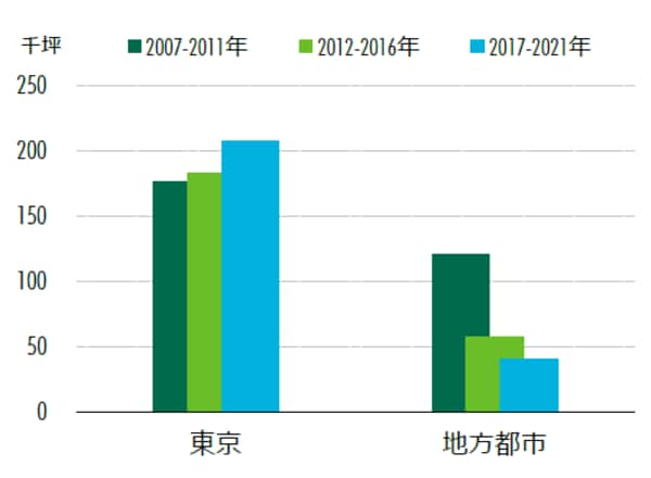 出所：CBRE、2017年11月