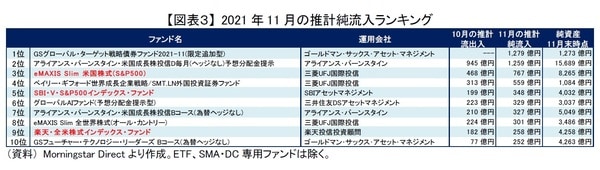 ［図表3］2021年11月の推計純流入ランキング
