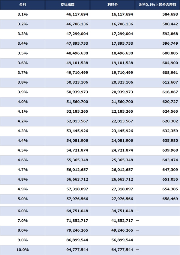 ※返済方式：元利均等