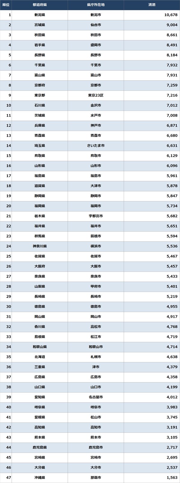 出所：総務省統計局『家計調査（2021年）』（家計収支編／二人以上の世帯／品目分類）より作成