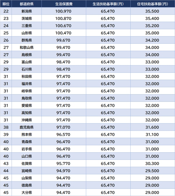 ※数値は75歳・単身世帯の場合、各都道府県の県庁所在地の数値