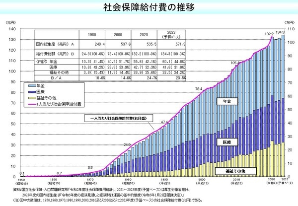 出所：厚生労働省『給付と負担について』より