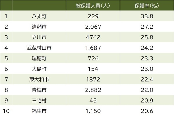 出所:東京都福祉局『令和4年度 福祉統計年報編』