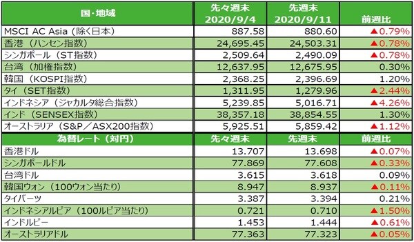 注）為替の変化率がプラスの場合は各国通貨高・円安、マイナス▲の場合は各国通貨安・円高。（出所）FactSetのデータを基に三井住友DSアセットマネジメント作成