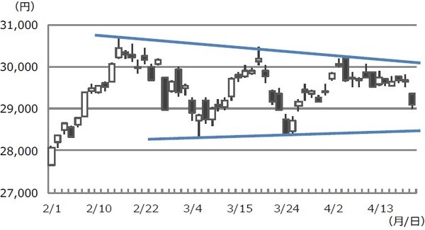 （注）データは2021年2月1日から4月20日。（出所）Bloomberg L.P.のデータを基に三井住友DSアセットマネジメント作成