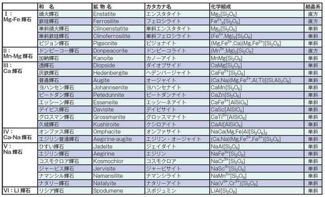 日本結晶学会の決議により、現在用いられているOrthorhombicの日本語訳である「斜方晶系」が適切な訳語でないとの理由から、より適切であると思われる「直方晶系」という語に変更された。今後の書籍文献類の中では斜方晶系⇒直方晶系となる。
