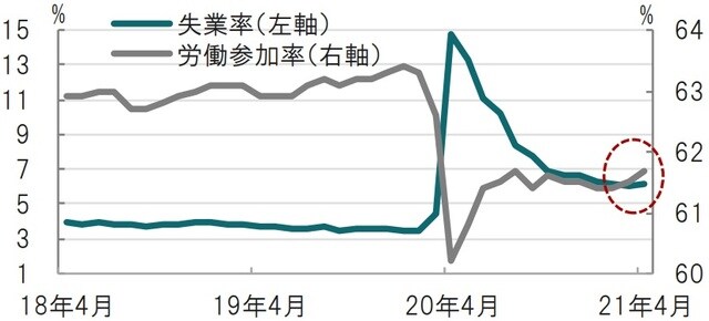 月次、期間：2018年4月～2021年4月、労働参加率=労働人口/生産人口 出所：ブルームバーグのデータを使用しピクテ投信投資顧問作成