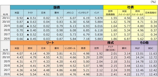 （注1）11月は9日現在。リート及び株式の配当利回りの10月30日と11月9日の価格変化から試算。国債は10年国債利回り。社債は世界投資適格社債がBloomberg Barclays Global Aggregate Corporates Index、米国ハイ・イールド社債がBloomberg Barclays U.S. High Yield Index、欧州ハイ・イールド社債がBloomberg Barclays Pan-European High Yield Index、日本高格付社債がNOMURA-BPI事業債指数。リートはすべてS&P先進国リート指数の主な国・地域指数。株式は世界株式がMSCI ACワールドインデックス、アジア（除く日本）株式がMSCI ACアジア（除く日本）インデックス、豪州株式がMSCI豪州インデックス。MLPはアレリアンMLP・インデックス、BDCはウェルズファーゴBDC・インデックス。 （注2）MLPは有限責任組合（Master Limited Partnership）で、米国で行われている共同投資事業形態の1つです。エネルギーや天然資源に関する事業などを行っているMLPがあります。BDCは米国の事業開発会社（Business Development Companies）です。銀行とは異なる企業形態で、中堅企業等向けに、融資や出資（株式の取得など）を行う会社です。 （出所）Bloomberg L.P.、野村證券金融工学研究センター、S&P Dow Jones Indices LLC、FactSetのデータを基に三井住友DSアセットマネジメント作成関連マーケットレポート