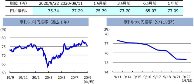 （注）左グラフは2019年9月22日～2020年9月22日、右グラフは2020年9月11日～2020年9月22日。 （出所）リフィニティブのデータを基に三井住友DSアセットマネジメント作成