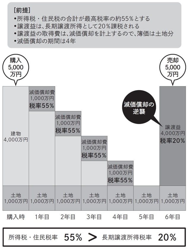 出典：書籍『戦略的アメリカ不動産投資』