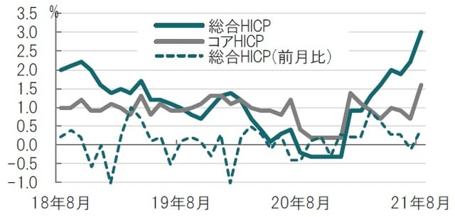 月次、期間：2018年8月～2021年8月、前年同月比と前月比 出所：ブルームバーグのデータを使用してピクテ投信投資顧問作成