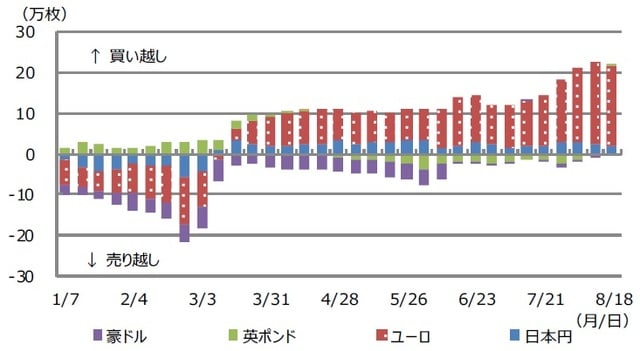 （注）データは2020年1月7日から8月18日。 （出所）Bloomberg L.P.のデータを基に三井住友DSアセットマネジメント作成
