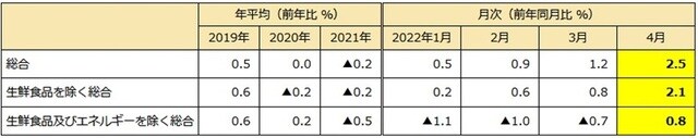 総務省統計局『2020年基準 消費者物価指数 全国 2022年（令和4年）4月分（2022年5月20日公表）』より
