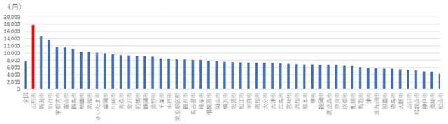 出所：総務省「家計調査」