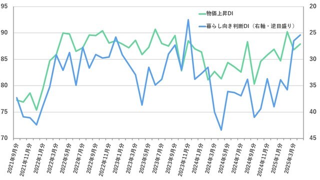 （出所）内閣府 ※相関係数：▲0.68497