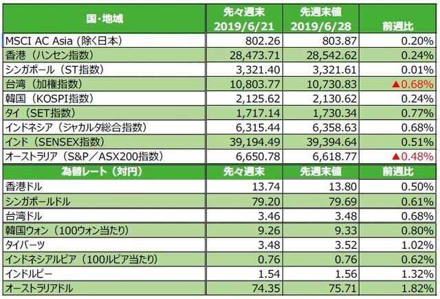 （注）為替の変化率がプラスの場合は各国通貨高・円安、マイナス▲の場合は各国通貨安・円高。 （出所）FactSetのデータを基に三井住友DSアセットマネジメント作成