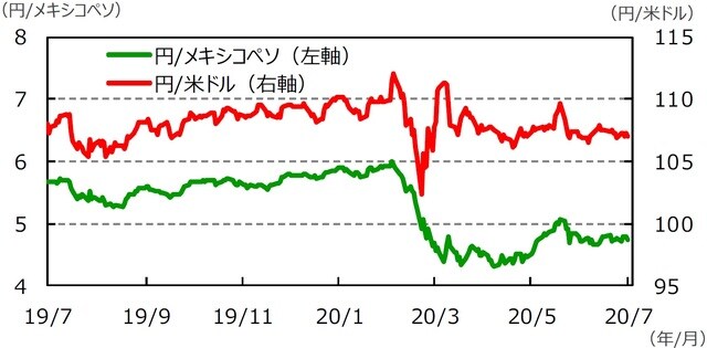 （注）データは2019年7月17日～2020年7月17日。  （出所）Bloomberg L.P.のデータを基に三井住友DSアセットマネジメント作成