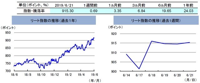 （注）左グラフは2018年6月21日～2019年6月21日、右グラフは2019年6月14日～2019年6月21日。 リート指数は、S&PオーストラリアREIT指数（配当込み、現地通貨ベース）。 （出所）FactSetのデータを基に三井住友DSアセットマネジメント作成