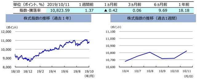 （注）左グラフは2018年10⽉11⽇〜2019年10⽉11⽇、右グラフは2019年10⽉4⽇〜2019年10⽉11⽇。  株式指数は、MSCIオーストラリア指数（配当込み、現地通貨ベース）。 （出所）FactSetのデータを基に三井住友DSアセットマネジメント作成
