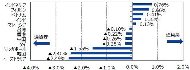 （注１）2019年7月31日を基準に、先月末比は2019年6月30日からの騰落率。 （注２）各国の株価指数の名称はP14の参照ページに記載。 （出所）Bloombergのデータを基に三井住友DSアセットマネジメント作成
