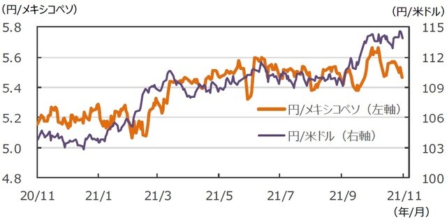 （注）データは2020年11月20日～2021年11月19日。 （出所）FactSetのデータを基に三井住友DSアセットマネジメント作成
