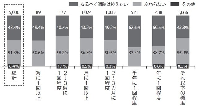 出典：デロイト トーマツ ファイナンシャルアドバイザリー合同会社による「コロナ禍での国内医療機関への通院状況・オンライン診療の活用状況」に関するアンケート
