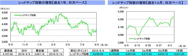 （注）左グラフは2018年9月6日～2019年9月6日、右グラフは2019年8月6日～2019年9月6日。  （出所）リフィニティブのデータを基に三井住友DSアセットマネジメント作成