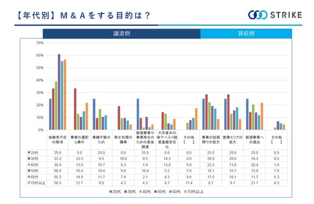 ［図表3］M&Aをする目的は？＜年代別＞
