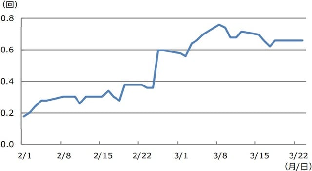 （注）データは2021年2月1日から3月23日。米利上げ回数は2022年の利上げ回数。 （出所）Bloomberg L.P.のデータを基に三井住友DSアセットマネジメント作成