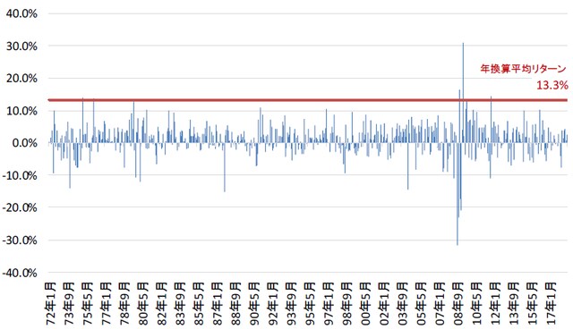 ［図表2］米国リートの月次リターン推移 （注）https://www.reit.comよりGCIアセット・マネジメント作成（時点：2017年8月末）。