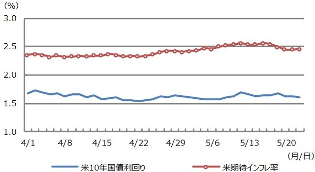 （注）データは2021年4月1日から5月24日。米期待インフレ率は期間10年のブレーク・イーブン・インフレ率（物価連動債の取引参加者が予測する今後10年間の年平均物価上昇率）。 （出所）Bloomberg L.P.のデータを基に三井住友DSアセットマネジメント作成