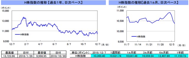 （注）左グラフは2017年12月7日～2018年12月7日、右グラフは2018年11月7日～2018年12月7日｡ （出所）リフィニティブのデータを基に三井住友アセットマネジメント作成