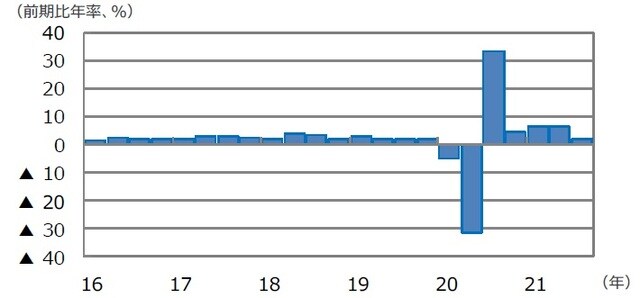 （注）データは2016年1-3月期～2021年7-9月期。 （出所）FactSetのデータを基に三井住友DSアセットマネジメント作成