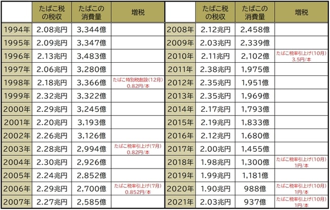 財務省「たばこ税の見直しについて」のデータを参考に作成