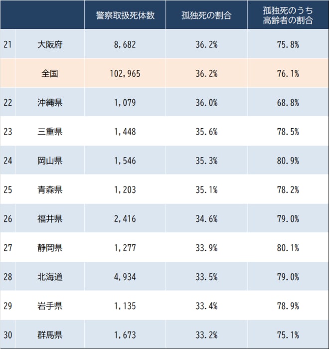 出所：警察庁『死体取扱状況_警察取扱死体のうち、自宅において死亡した一人暮らしの者』より作成